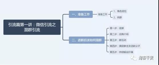 淘客微信引流之混群引流