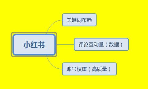 小红书运营推广实战经验分享