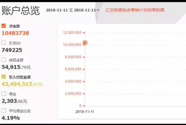 老米CPS：双11他仅用一招，引来1000万流量，投产比10！！！