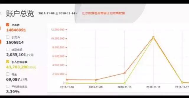 老米CPS：双11他仅用一招，引来1000万流量，投产比10！！！