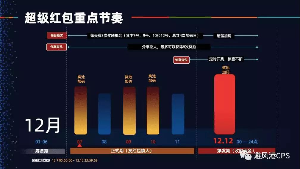 双12超级红包介绍（超级红包重点节奏图来啦）