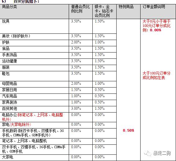 主流电商的CPS基本玩法与介绍（狗哥）