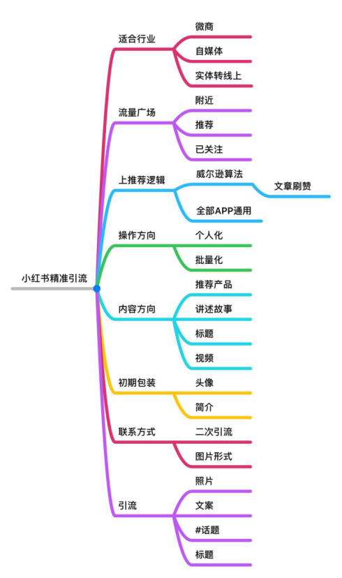 淘客通过小红书引流精准高端客户