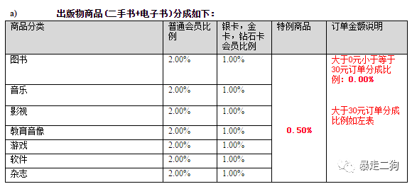 主流电商的CPS基本玩法与介绍（狗哥）