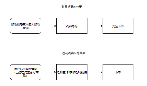 联盟新政 美逛助力返利淘客转型（报名免费参加公开课）