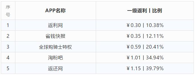 淘客运营：常见代理/返利APP一级返利参考