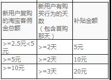 淘宝联盟拉一个新人最高能赚70元哦，这些你get了吗？