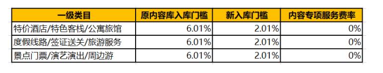 【内容推广】淘宝联盟内容场景服务新政策新增微博旅行