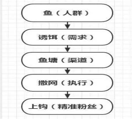 低调：凭什么引流变现的简单循环造就了一个个百万神话（5000字干货长文）
