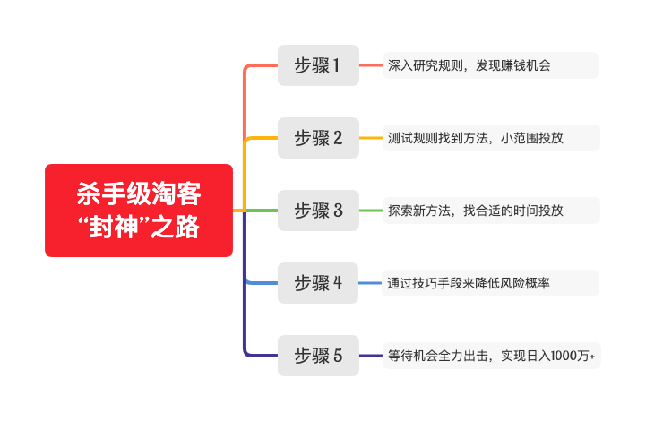 一天赚1000万+的杀手级淘宝客是怎样炼成的？