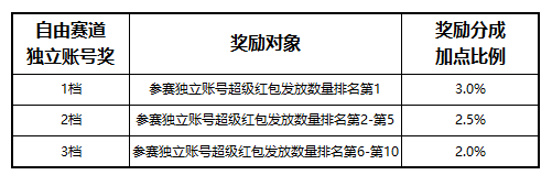 2020年双11超级红包赛马活动介绍