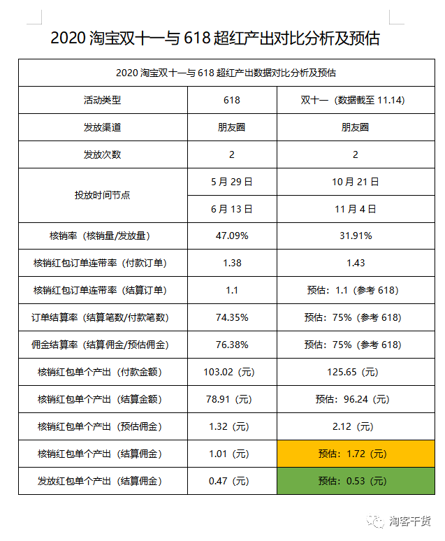 老严：今年双11超级红包的单产有多少？