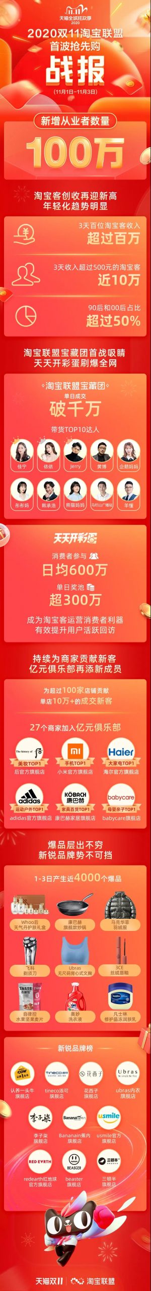 双11淘宝联盟首波抢先购战报出炉：淘宝客创收再迎新高