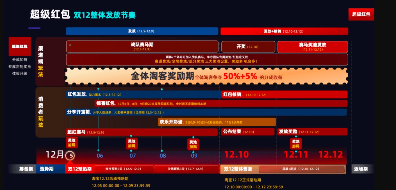 2020年双12超级红包淘客推广攻略