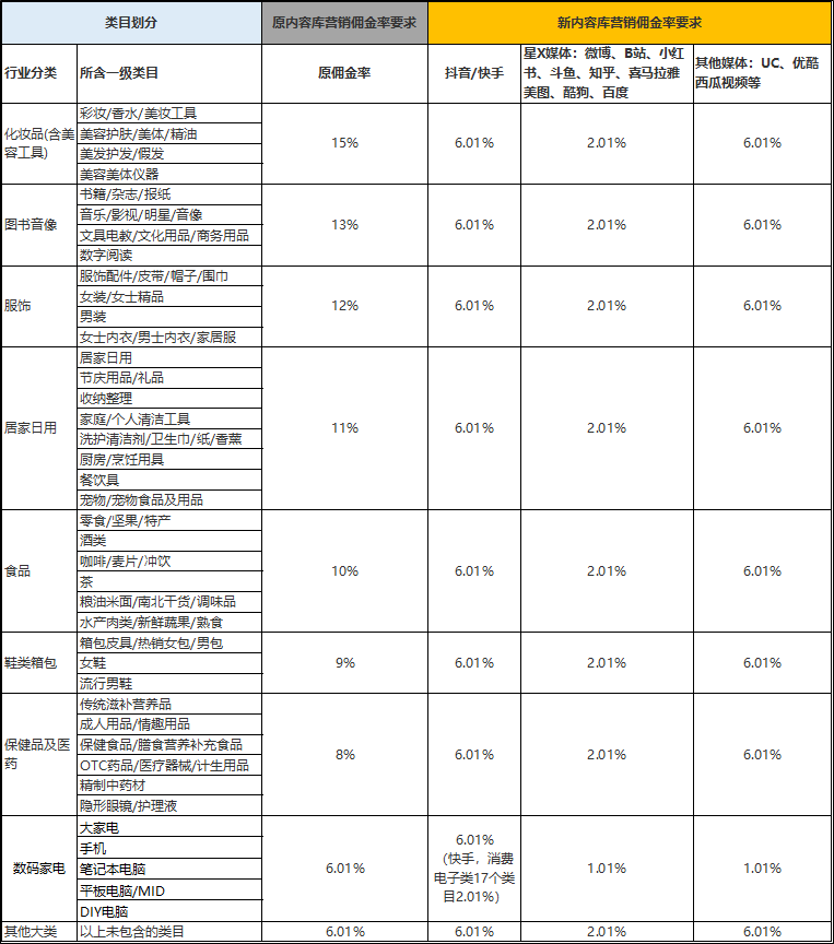 淘宝联盟内容服务2021新政策