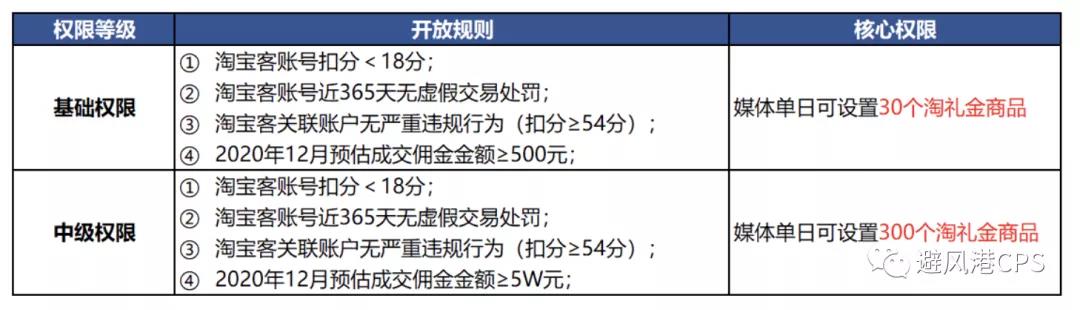 淘礼金全网开放；淘宝特价版上架微信小程序丨淘客头条