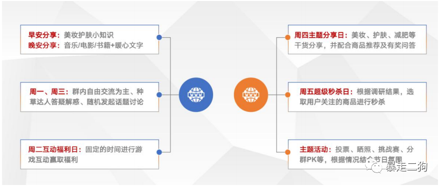 如何从 0-1 组建 500 个群并变现 1000W+？