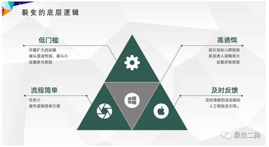 如何从 0-1 组建 500 个群并变现 1000W+？