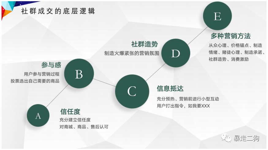 如何从 0-1 组建 500 个群并变现 1000W+？