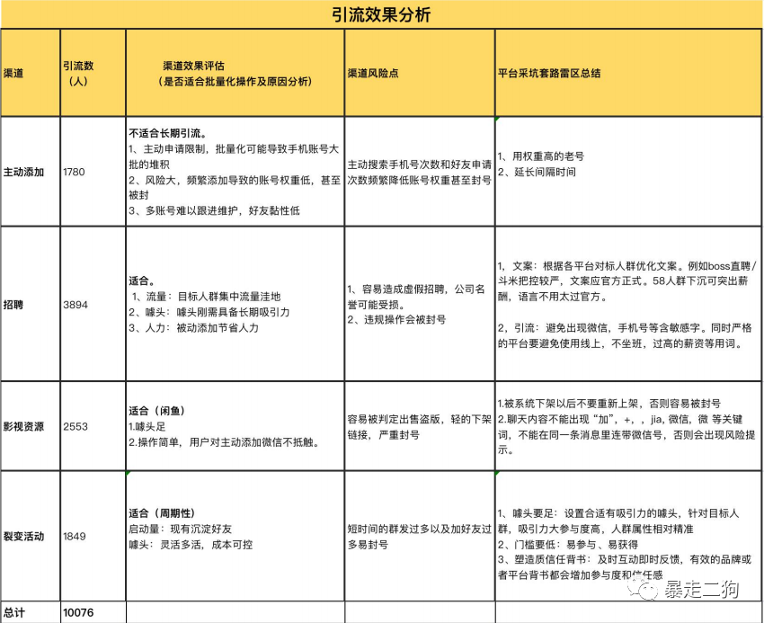 如何从 0-1 组建 500 个群并变现 1000W+？