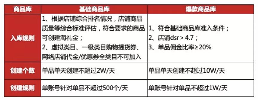 2021年新版淘礼金权限如何开通？