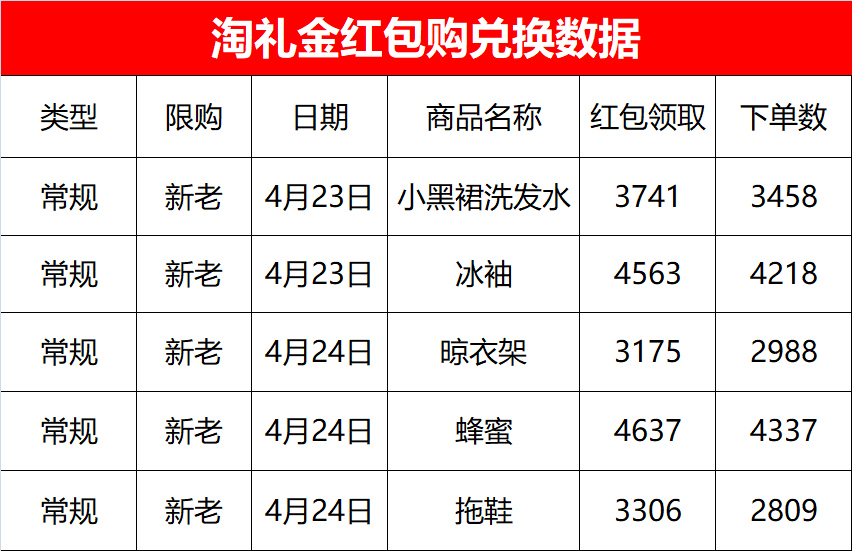 如何利用淘礼金做到日销万单？