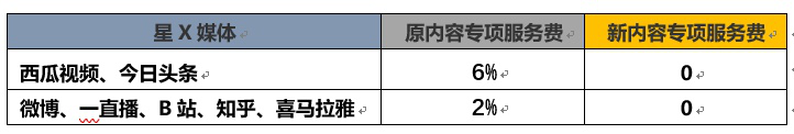 淘宝联盟内容库佣金再调整，免除内容场景专项软件服务费！