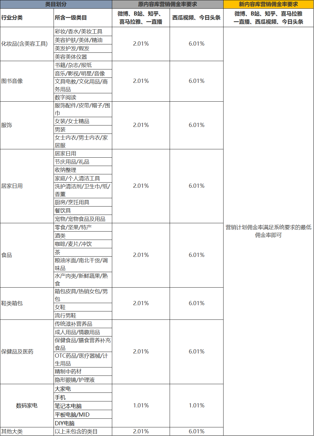 淘宝联盟内容库佣金再调整，免除内容场景专项软件服务费！