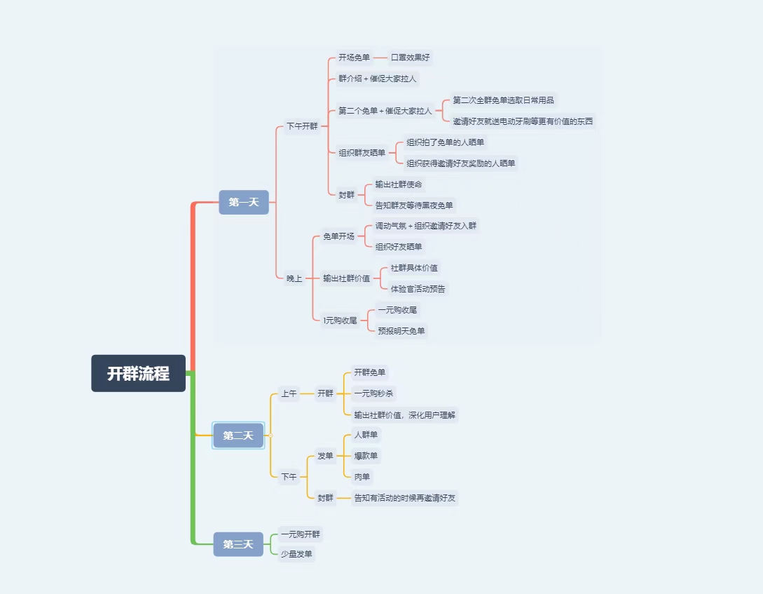 社群淘客开群流程