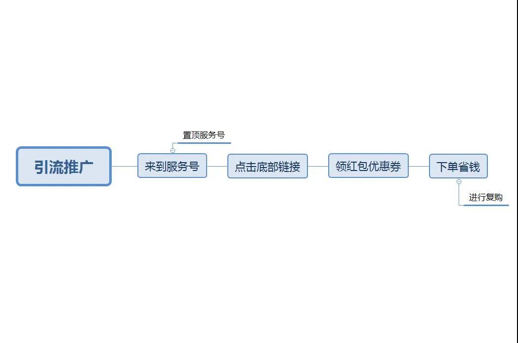 淘客外卖CPS项目怎么玩？需要什么软件?