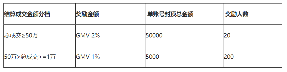 淘宝联盟6月快手区域达人现金激励