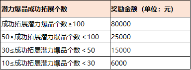 618招商团长“坑产王”冲榜活动来啦！