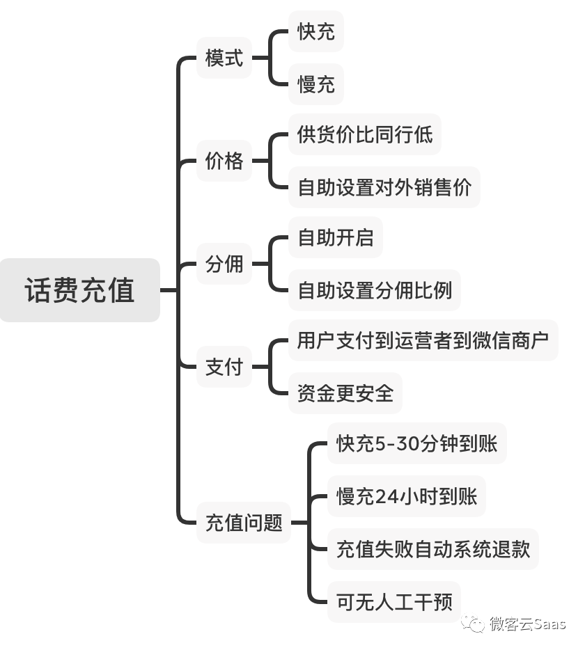 微客云话费快充CPS返利系统正式上线啦！