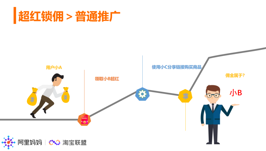 超级红包实操推广攻略来了，淘宝客大牛教你玩转超级红包！