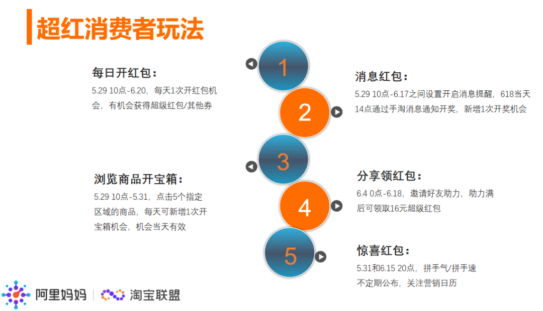 超级红包实操推广攻略来了，淘宝客大牛教你玩转超级红包！