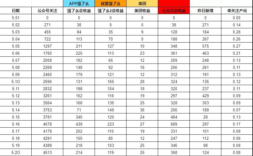 淘客日进800+秘诀，外卖CPS项目0-1项目冷启动解读