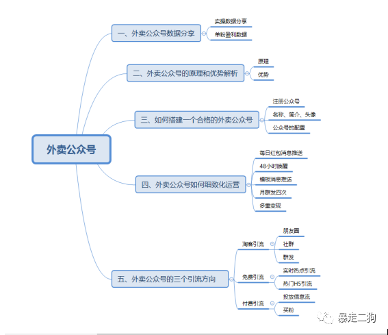 全析复盘：小白入局外卖CPS项目分层步骤保姆级教程，0-N+项目复盘模型全解