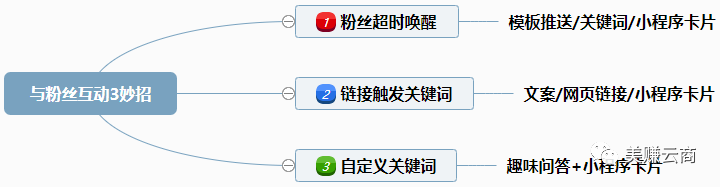 外卖淘客丨如何高效唤醒粉丝（点餐提醒+趣味问答）