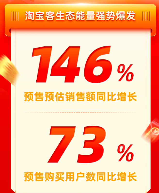 淘宝客618开局成绩单！预售预估销售额同比增长146%！