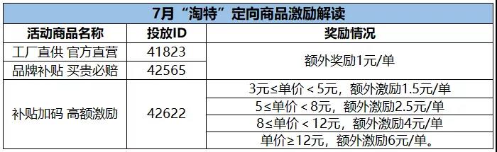 7月盛夏，淘特活动不停，订单激励再次加码啦！快来看看吧~~