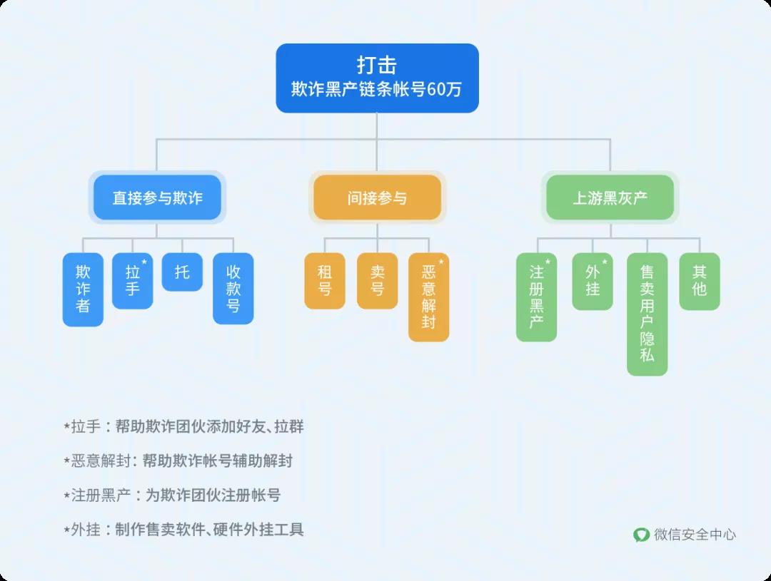 微信上半年打击黑产链条账号60W