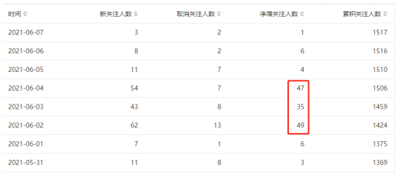 我花了1万元，引来的粉丝这辈子能回本
