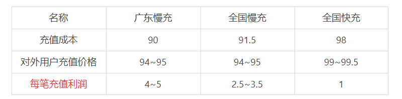 9折慢充话费-让淘客多一份渠道变现