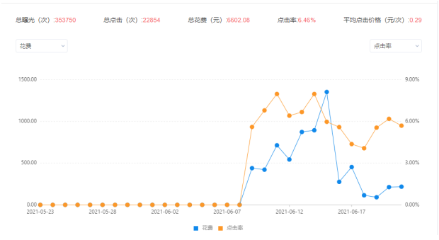 我花了1万元，引来的粉丝这辈子能回本