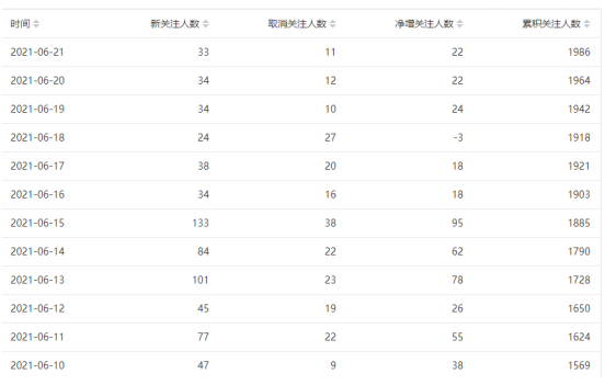 我花了1万元，引来的粉丝这辈子能回本