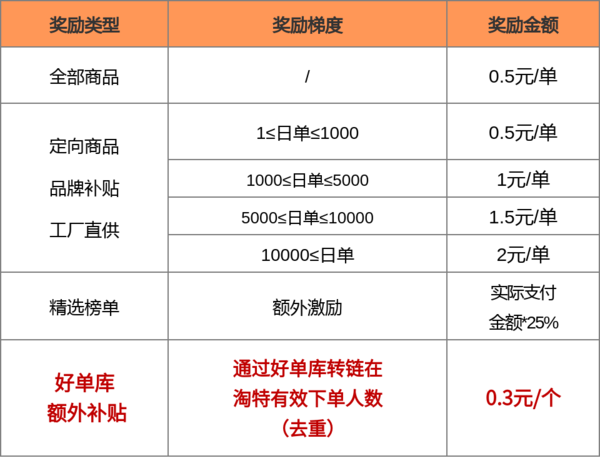 好单库 X 淘特多重补贴推广激励活动重磅来袭，赚官方高额激励补贴，享好单库额外收益