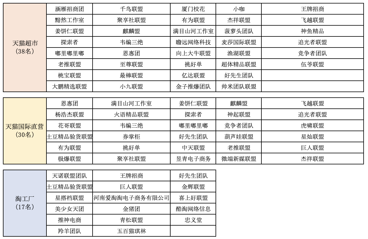 猫超、国际直营、淘工厂招商权限开放名单公布！