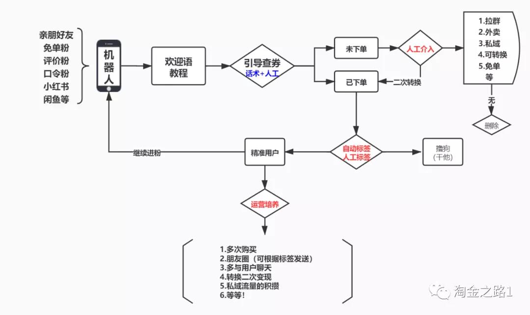 全网最全的返利机器人运营手册(淘金之路)