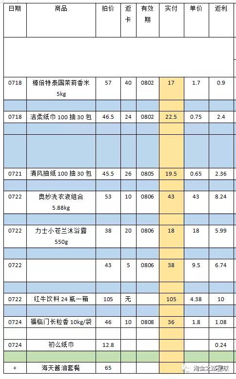 我的月赚X元的撸货复盘及社区团购(淘金之路)