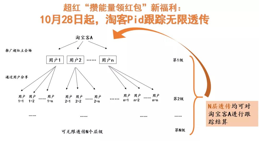 超红裂变玩法上线，如何借势发放更多超红？10万+超红发放量淘宝客经验分享！